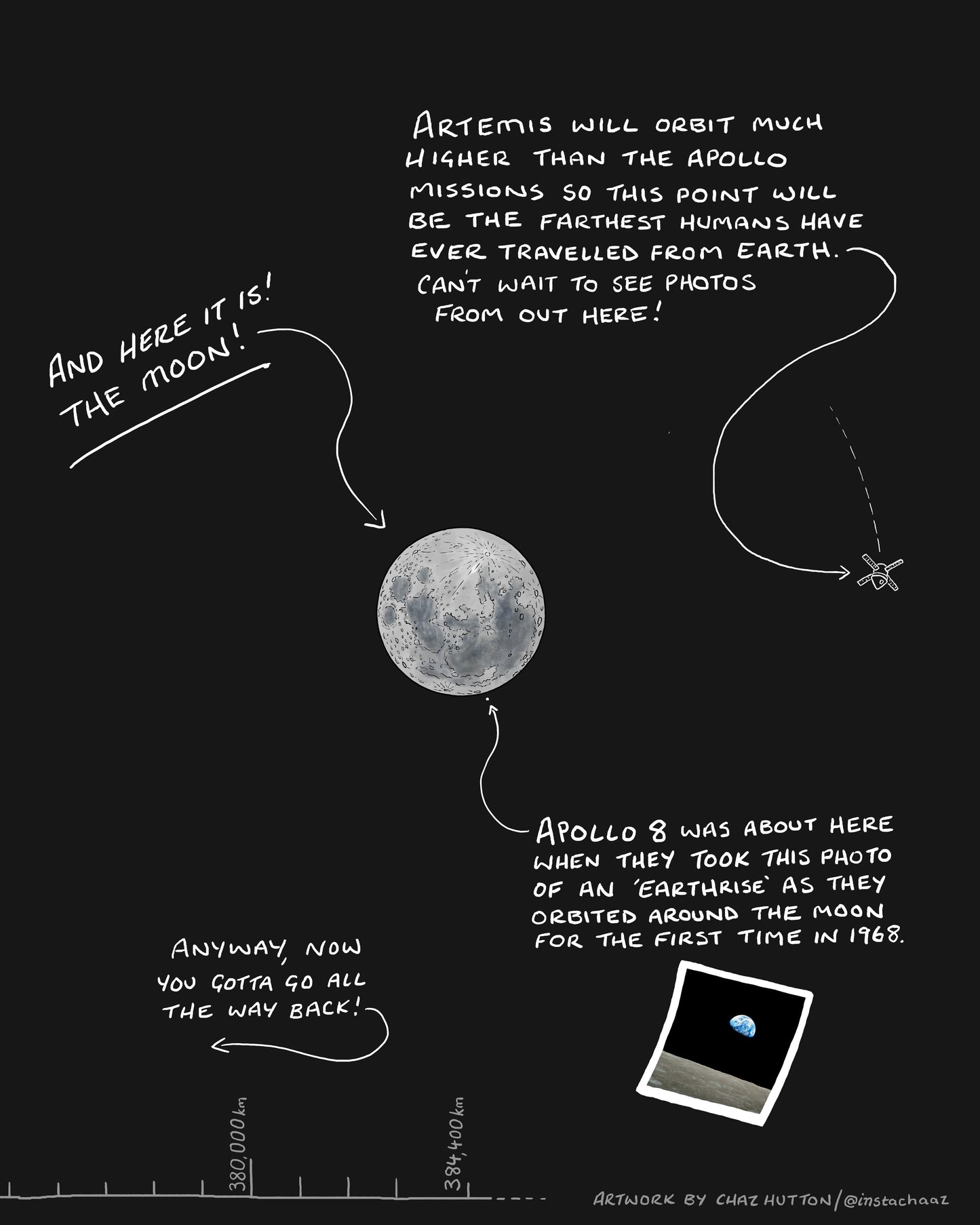 Earth to the Moon.