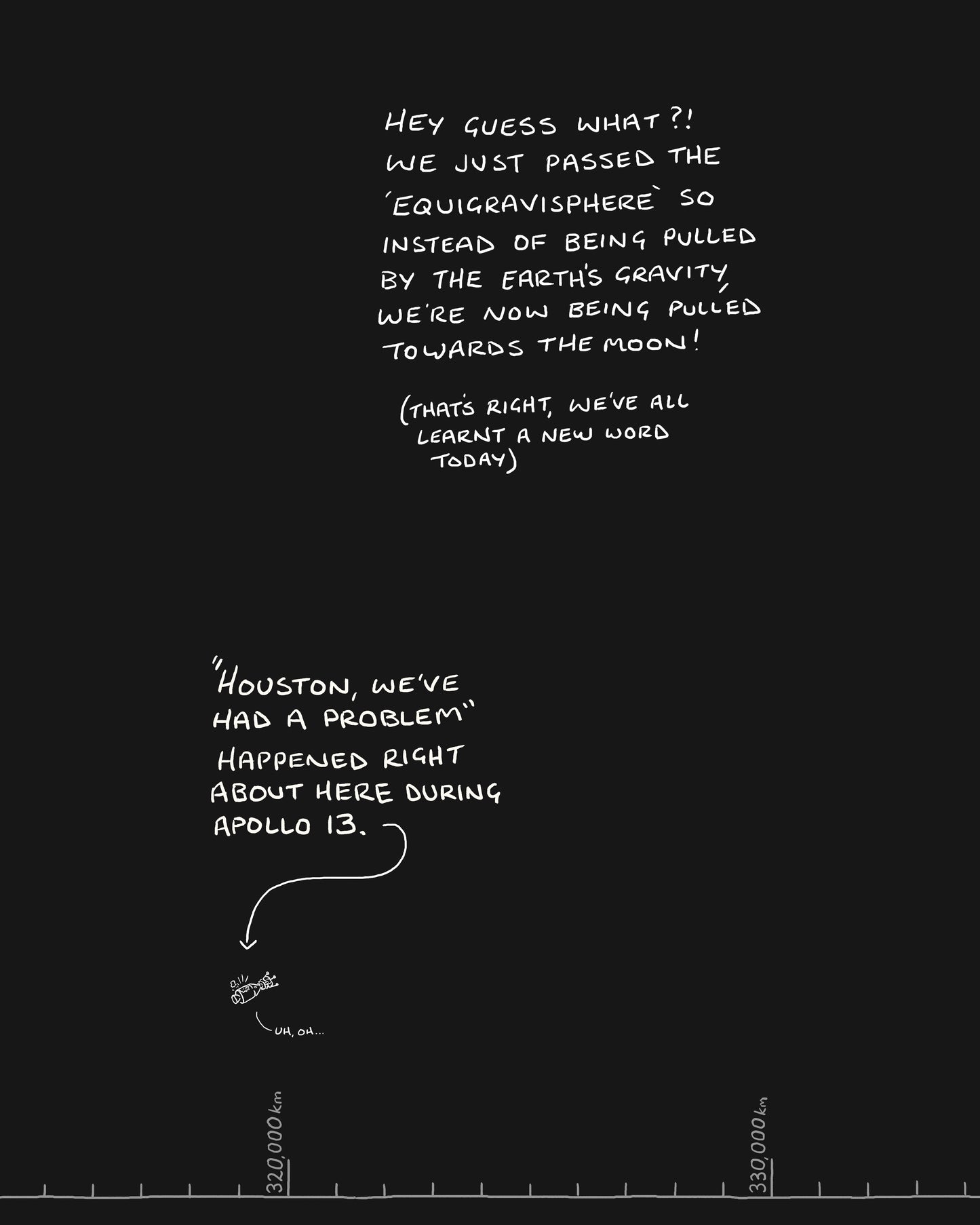 Earth to the Moon.