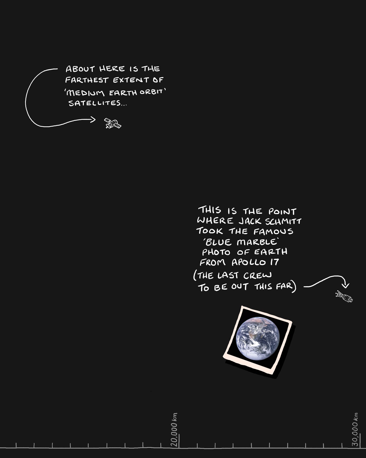 Earth to the Moon.