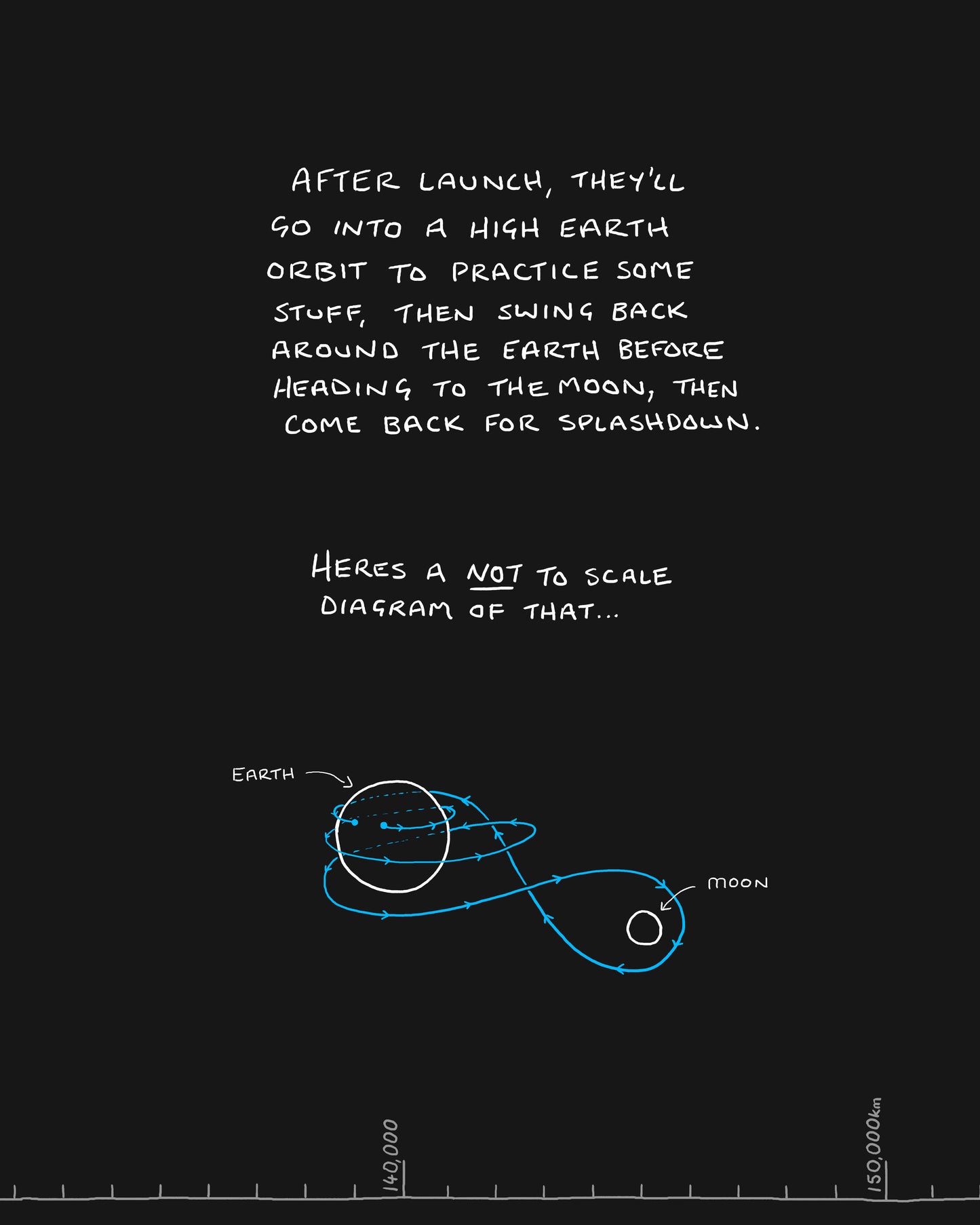 Earth to the Moon.